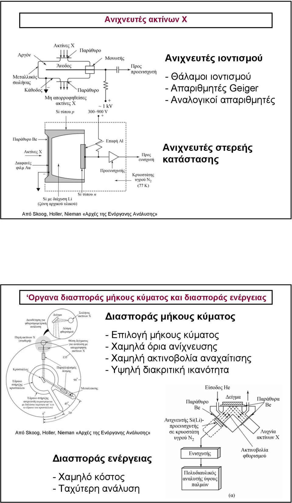 ενέργειας ιασποράς µήκους κύµατος - Επιλογή µήκους κύµατος - Χαµηλά όρια ανίχνευσης - Χαµηλή