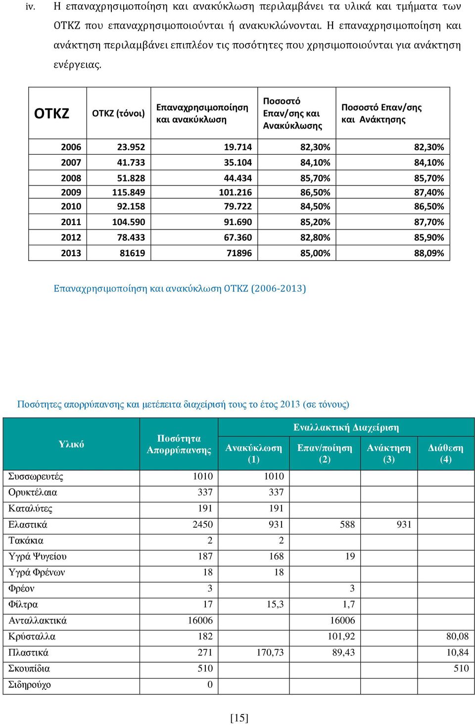 ΟΤΚΖ ΟΤΚΖ (τόνοι) Επαναχρησιμοποίηση και ανακύκλωση Ποσοστό Επαν/σης και Ανακύκλωσης Ποσοστό Επαν/σης και Ανάκτησης 2006 23.952 19.714 82,30% 82,30% 2007 41.733 35.104 84,10% 84,10% 2008 51.828 44.