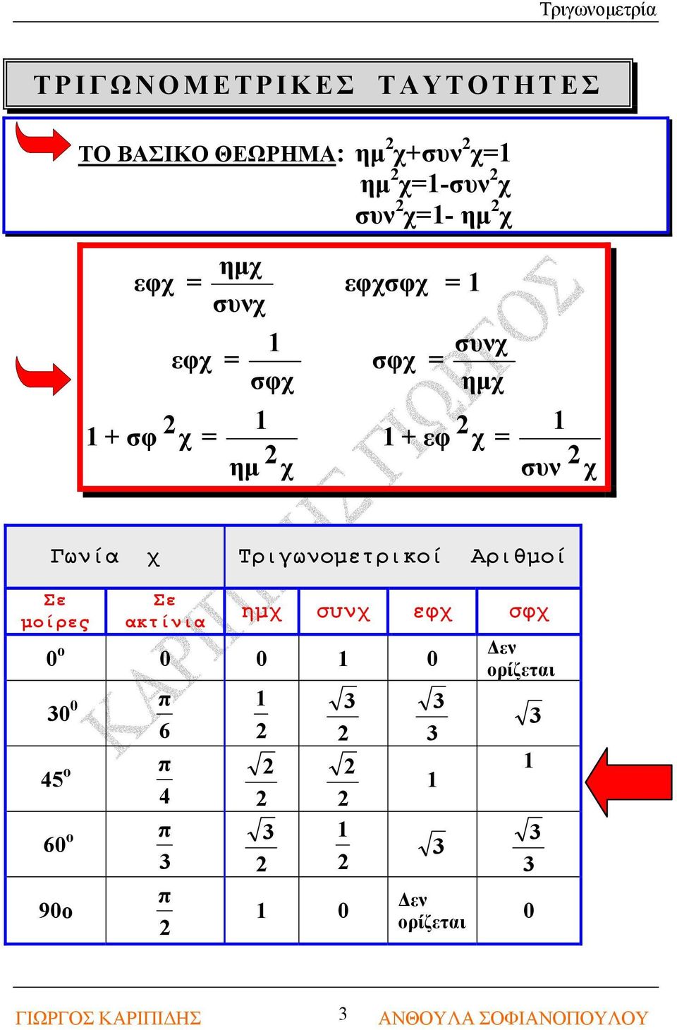 εφ χ = συν χ Γωνία χ Τριγωνομετρικοί Αριθμοί Σε μοίρες Σε ακτίνια ημχ συνχ