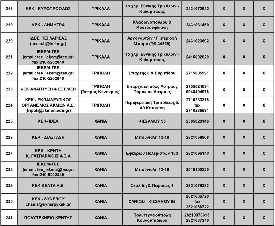 Εθνικής Τρικάλων - Καλαμπάκας 2415002029 ΤΡΙΠΟΛΗ Σπάρτης 8 & Ευριπίδου 2715005991 223 ΚΕΚ ΑΝΑΠΤΥΞΗ & ΕΞΕΛΙΞΗ ΤΡΙΠΟΛΗ (Άστρος Κυνουρίας) Επαρχιακή οδός Άστρους Παραλίου Άστρους 2755024094 6948404978 χ