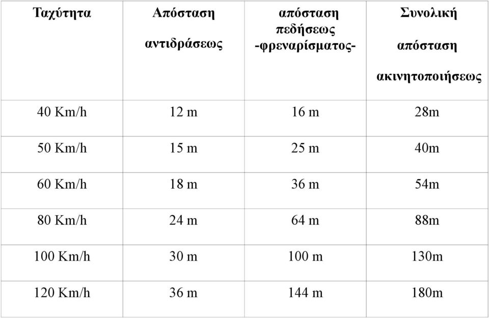 12 m 16 m 28m 50 Km/h 15 m 25 m 40m 60 Km/h 18 m 36 m 54m