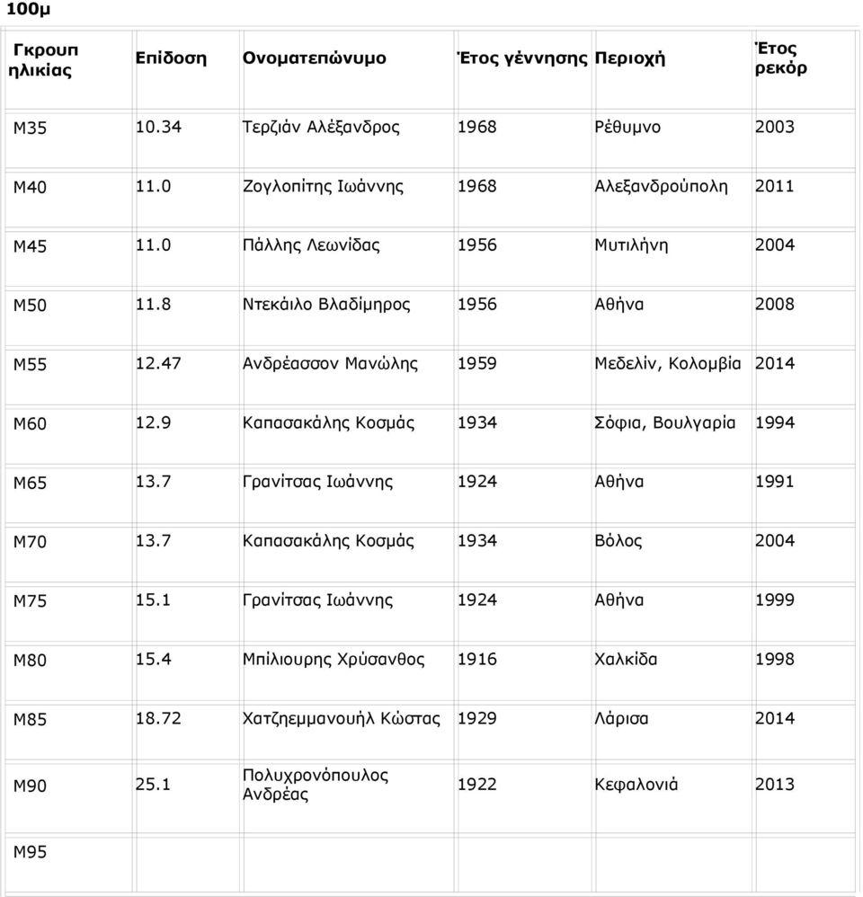 47 Ανδρέασσον Μανώλης 1959 Μεδελίν, Κολομβία Μ60 12.9 Καπασακάλης Κοσμάς 1934 Σόφια, Βουλγαρία 1994 Μ65 13.7 Γρανίτσας Ιωάννης 1924 Αθήνα 1991 Μ70 13.