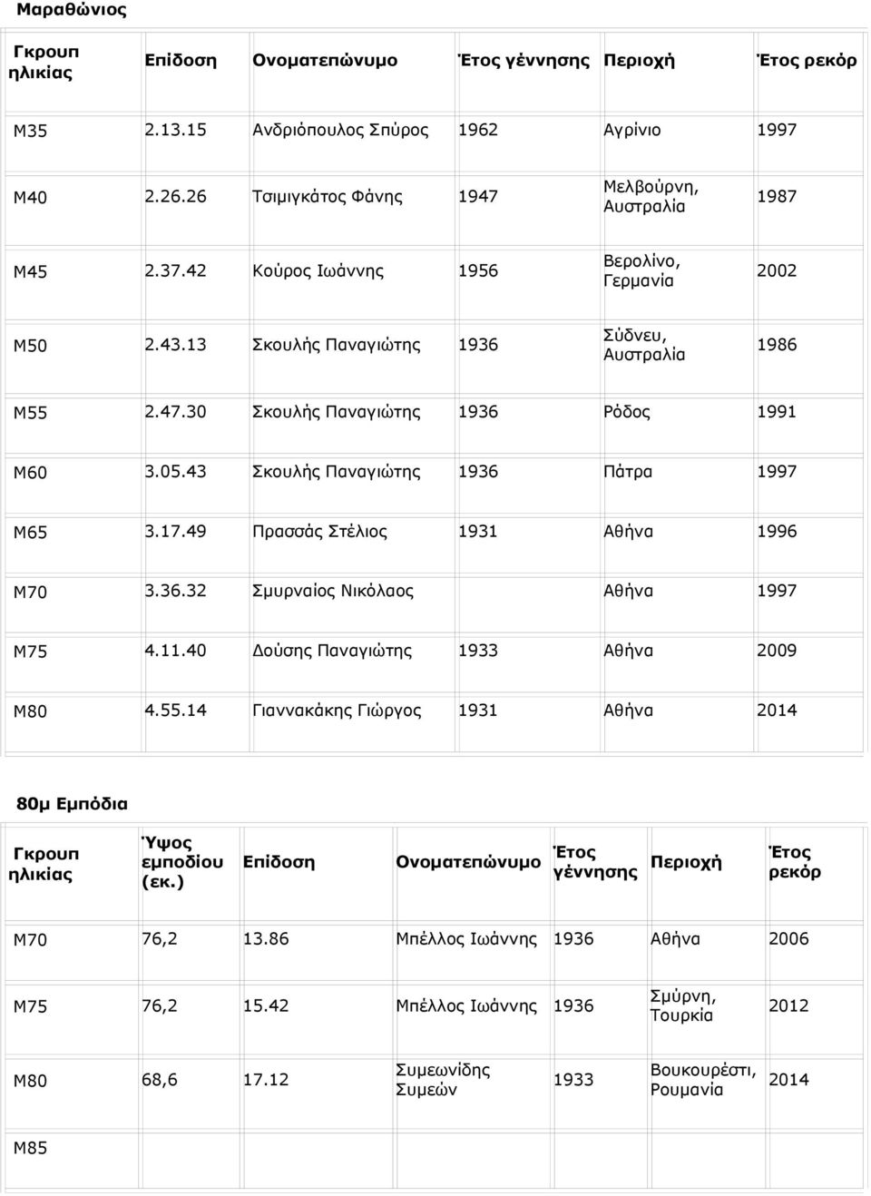 43 Σκουλής Παναγιώτης 1936 Πάτρα 1997 Μ65 3.17.49 Πρασσάς Στέλιος 1931 Αθήνα 1996 Μ70 3.36.32 Σμυρναίος Νικόλαος Αθήνα 1997 Μ75 4.11.40 Δούσης Παναγιώτης 1933 Αθήνα 2009 Μ80 4.55.