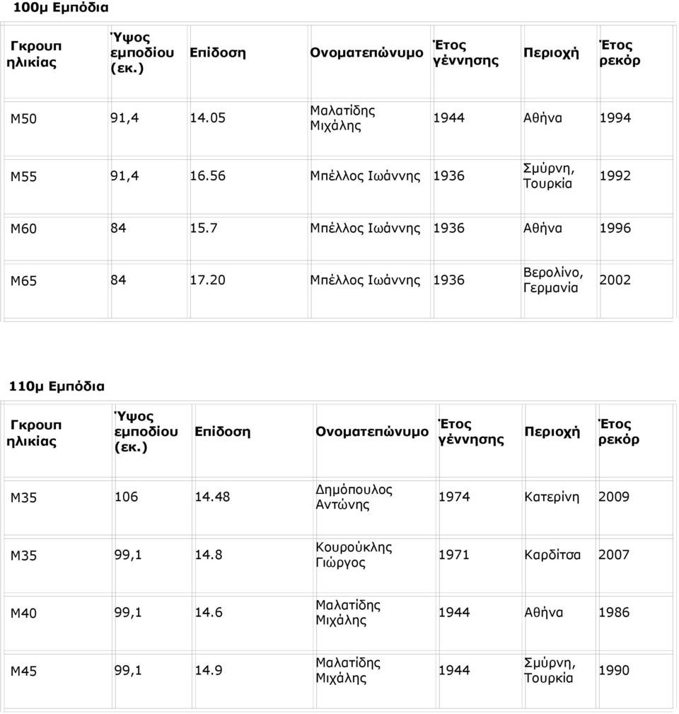 20 Μπέλλος Ιωάννης 1936 Βερολίνο, Γερμανία 2002 110μ Εμπόδια Ύψος εμποδίου (εκ.) Επίδοση Ονοματεπώνυμο Έτος γέννησης Περιοχή Έτος Μ35 106 14.