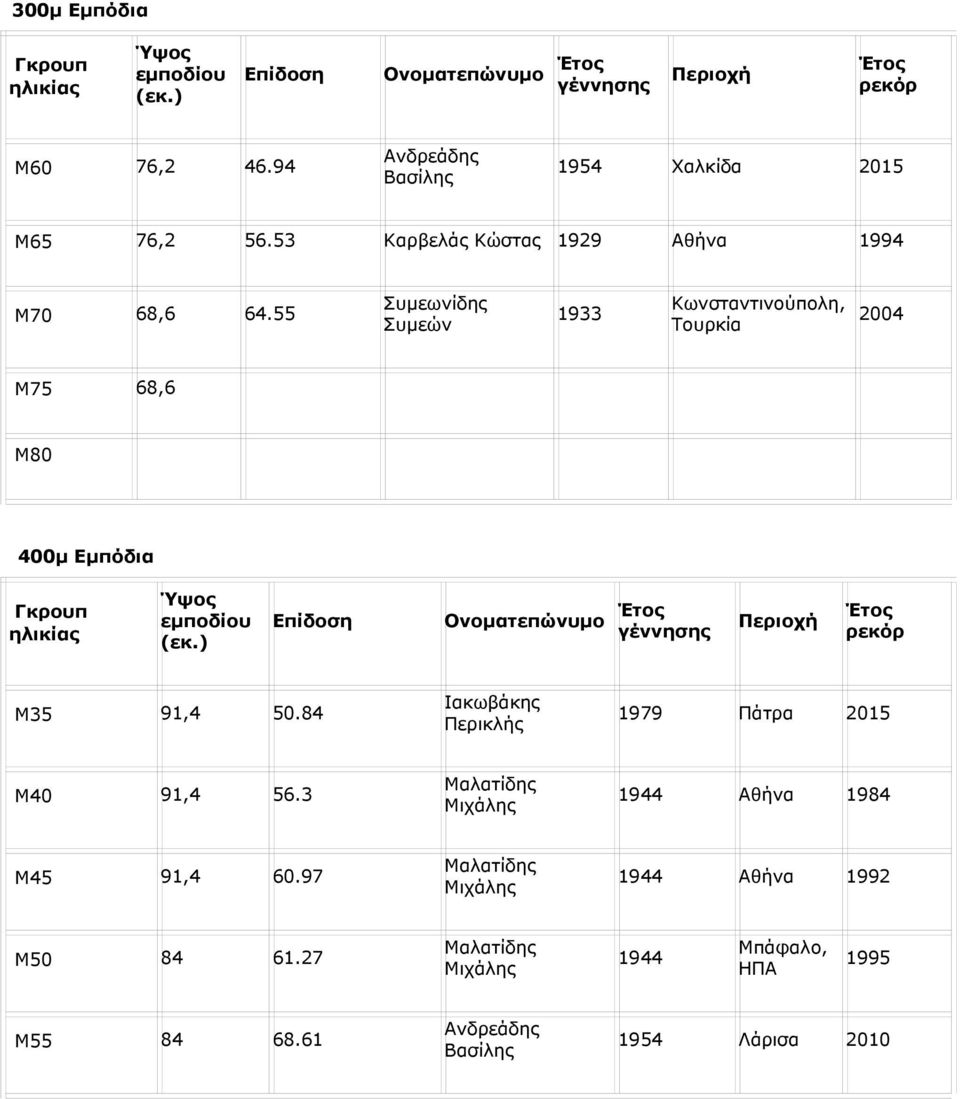 ) Επίδοση Ονοματεπώνυμο Έτος γέννησης Περιοχή Έτος Μ35 91,4 50.84 Ιακωβάκης Περικλής 1979 Πάτρα 2015 Μ40 91,4 56.