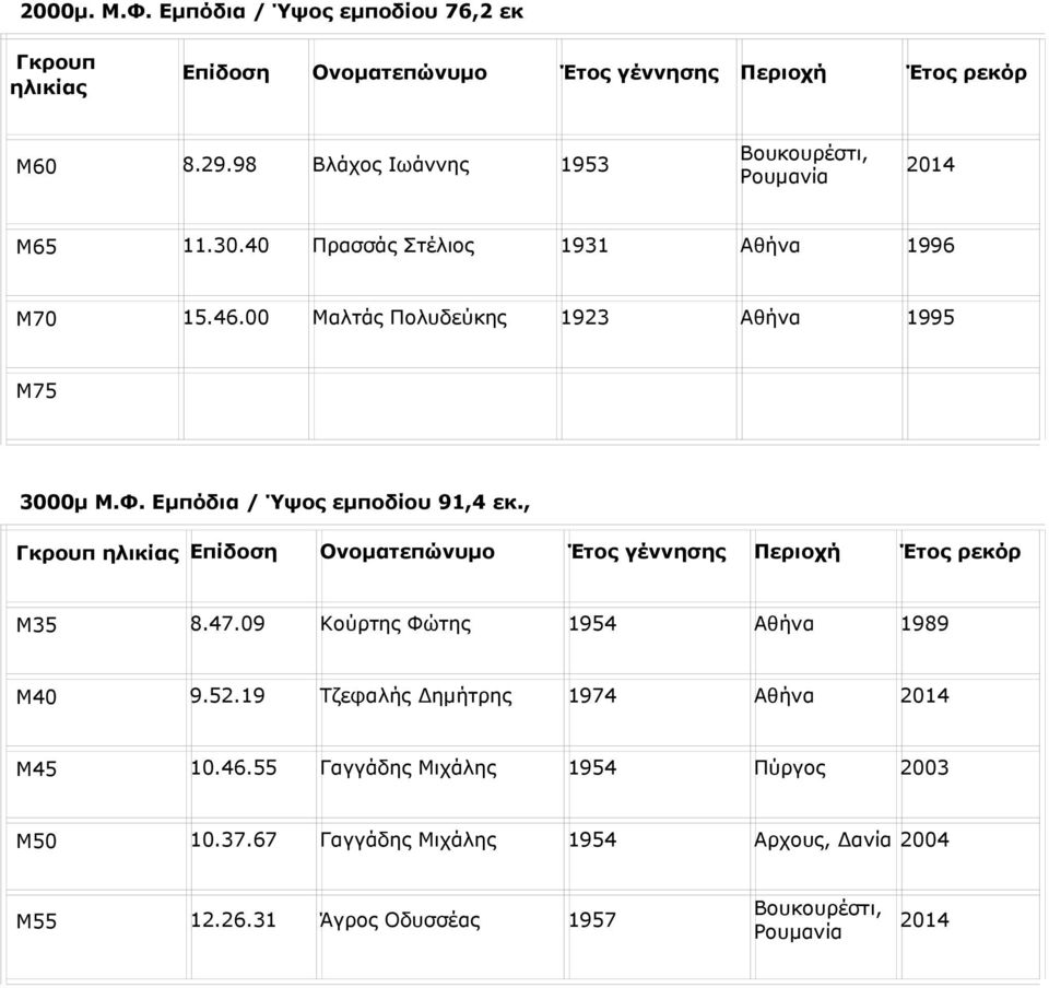 00 Μαλτάς Πολυδεύκης 1923 Αθήνα 1995 Μ75 3000μ Μ.Φ. Εμπόδια / Ύψος εμποδίου 91,4 εκ., Επίδοση Ονοματεπώνυμο Έτος γέννησης Περιοχή Έτος Μ35 8.47.