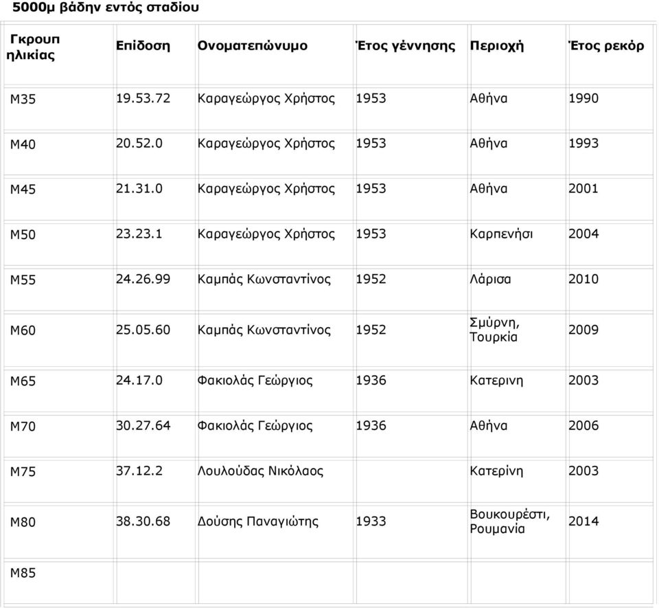 26.99 Καμπάς Κωνσταντίνος 1952 Λάρισα 2010 Μ60 25.05.60 Καμπάς Κωνσταντίνος 1952 Σμύρνη, Τουρκία 2009 Μ65 24.17.