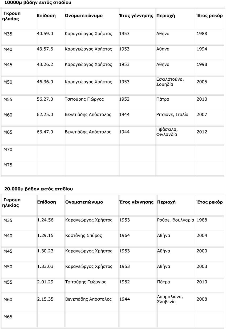 0 Βενετιάδης Απόστολος 1944 Ριτσιόνε, Ιταλία 2007 Μ65 63.47.0 Βενετιάδης Απόστολος 1944 Γιβάσκιλα, Φινλανδία 2012 Μ70 Μ75 20.