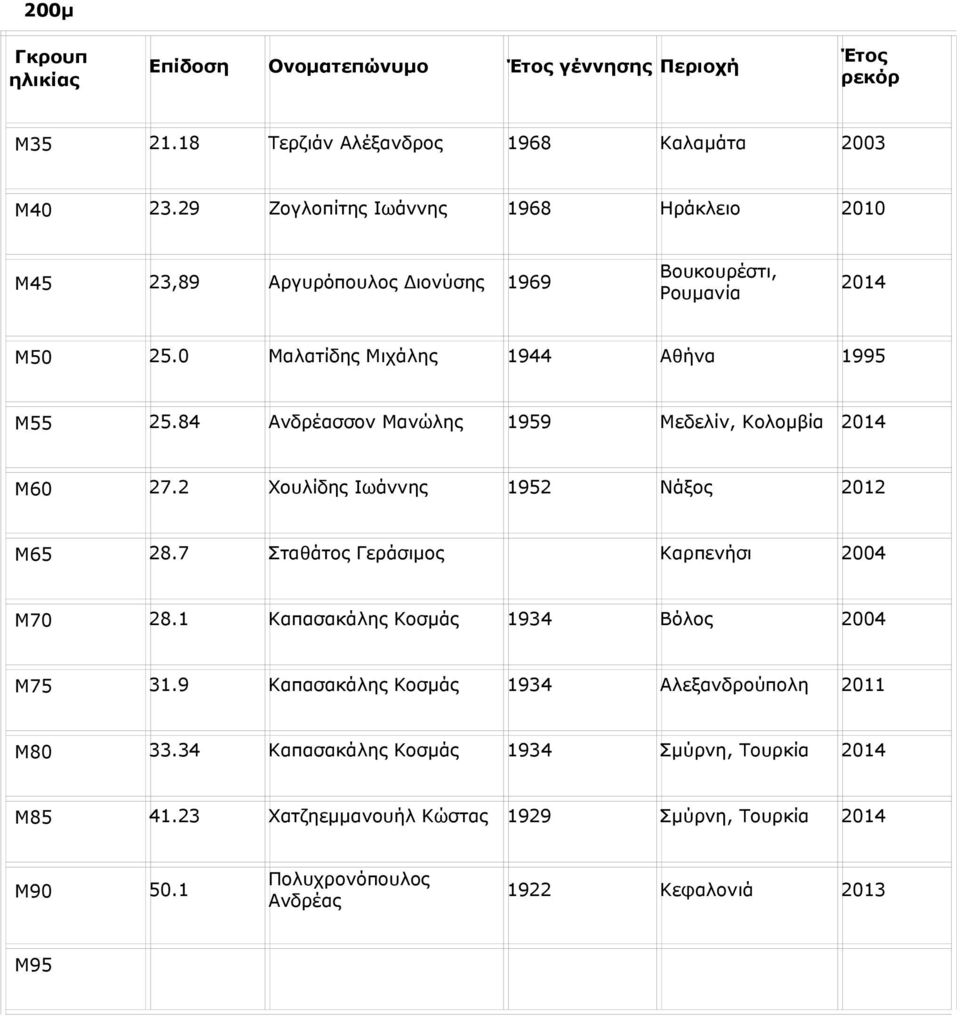 84 Ανδρέασσον Μανώλης 1959 Μεδελίν, Κολομβία Μ60 27.2 Χουλίδης Ιωάννης 1952 Νάξος 2012 Μ65 28.7 Σταθάτος Γεράσιμος Καρπενήσι 2004 Μ70 28.