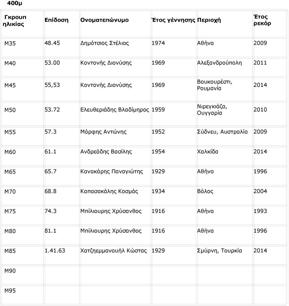 72 Ελευθεριάδης Βλαδίμηρος 1959 Νιρεγκιάζα, Ουγγαρία 2010 Μ55 57.3 Μόρφης Αντώνης 1952 Σύδνευ, Αυστραλία 2009 Μ60 61.