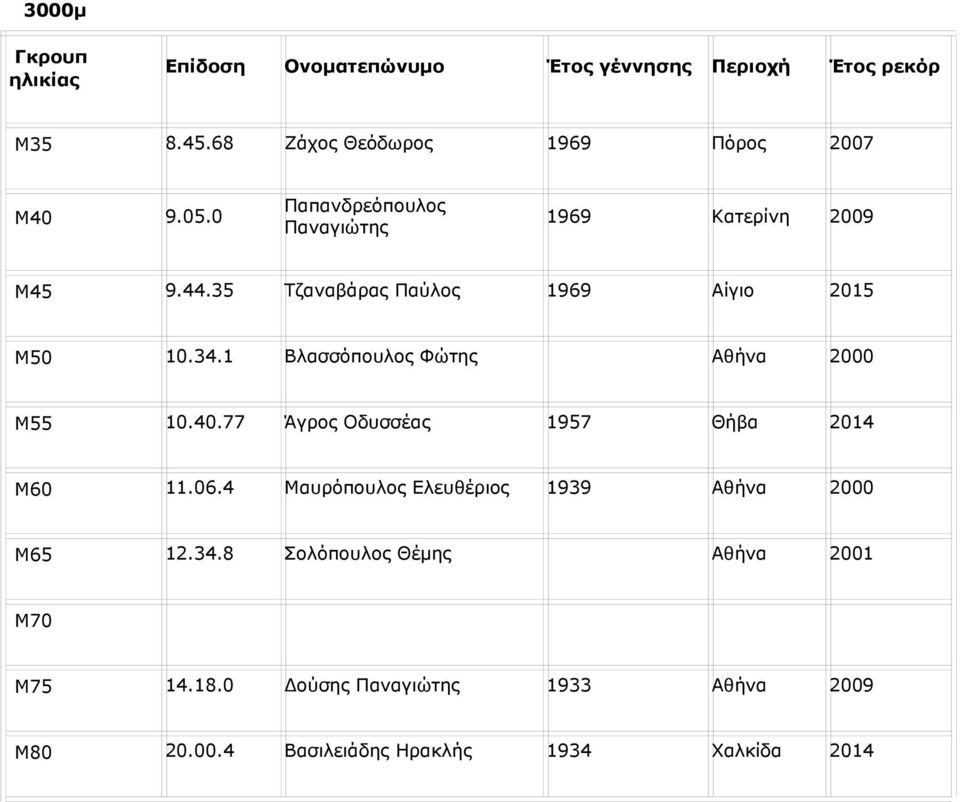 1 Βλασσόπουλος Φώτης Αθήνα 2000 Μ55 10.40.77 Άγρος Οδυσσέας 1957 Θήβα Μ60 11.06.