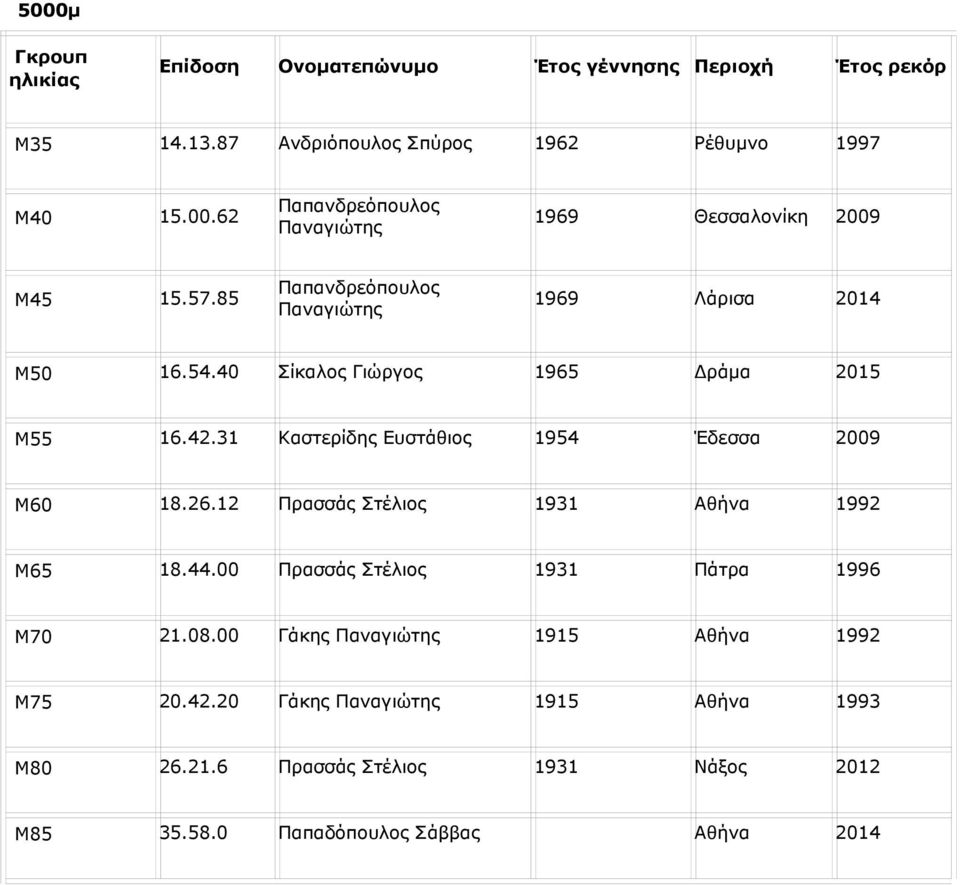 31 Καστερίδης Ευστάθιος 1954 Έδεσσα 2009 Μ60 18.26.12 Πρασσάς Στέλιος 1931 Αθήνα 1992 Μ65 18.44.00 Πρασσάς Στέλιος 1931 Πάτρα 1996 Μ70 21.08.