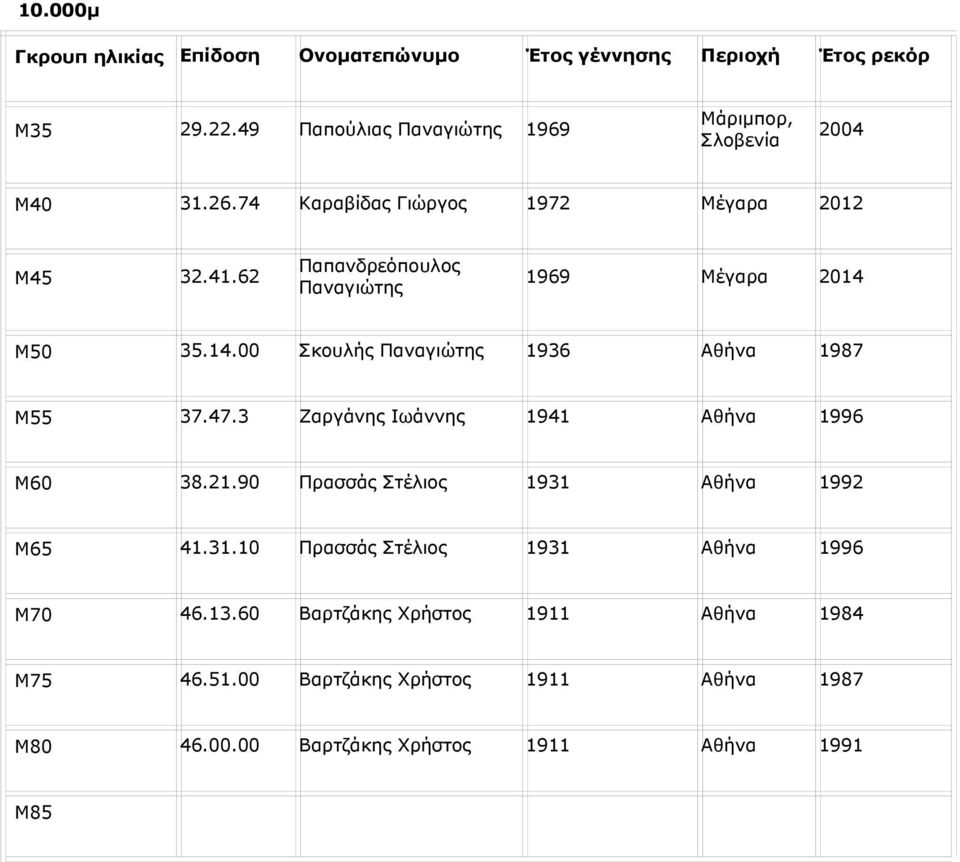 00 Σκουλής Παναγιώτης 1936 Αθήνα 1987 Μ55 37.47.3 Ζαργάνης Ιωάννης 1941 Αθήνα 1996 Μ60 38.21.90 Πρασσάς Στέλιος 1931 Αθήνα 1992 Μ65 41.