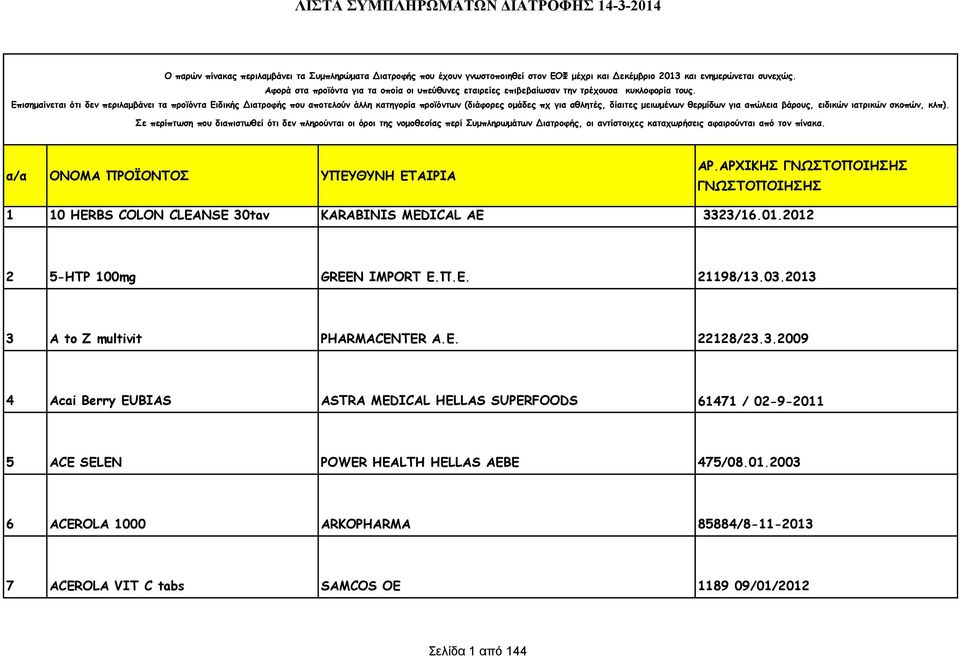 Επισημαίνεται ότι δεν περιλαμβάνει τα προϊόντα Ειδικής Διατροφής που αποτελούν άλλη κατηγορία προϊόντων (διάφορες ομάδες πχ για αθλητές, δίαιτες μειωμένων θερμίδων για απώλεια βάρους, ειδικών