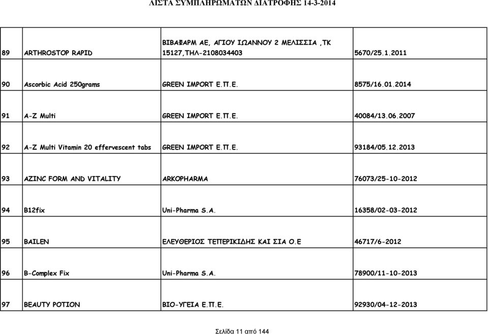 12.2013 93 AZINC FORM AND VITALITY ARKOPHARMA 76073/25-10-2012 94 B12fix Uni-Pharma S.A. 16358/02-03-2012 95 BAILEN ΕΛΕΥΘΕΡΙΟΣ ΤΕΠΕΡΙΚΙΔΗΣ ΚΑΙ ΣΙΑ Ο.