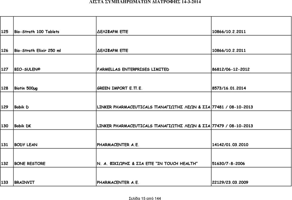 2014 129 Bobik D LINKER PHARMACEUTICALS ΠΑΝΑΓΙΩΤΗΣ ΛΕΩΝ & ΣΙΑ 77481 / 08-10-2013 130 Bobik DK LINKER PHARMACEUTICALS ΠΑΝΑΓΙΩΤΗΣ ΛΕΩΝ & ΣΙΑ