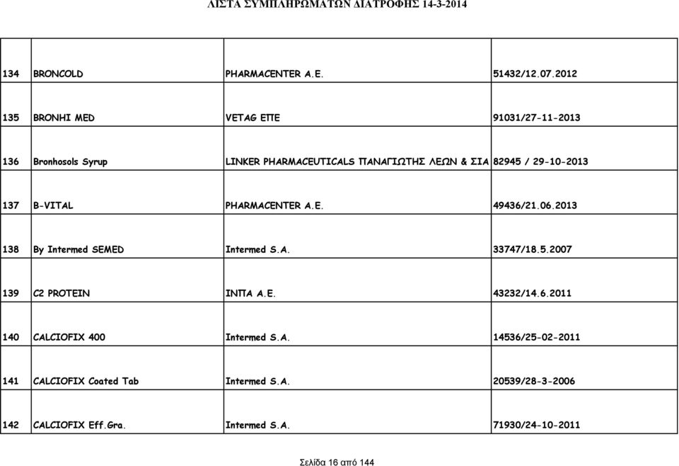 29-10-2013 137 B-VITAL PHARMACENTER Α.Ε. 49436/21.06.2013 138 By Intermed SEMED Intermed S.A. 33747/18.5.