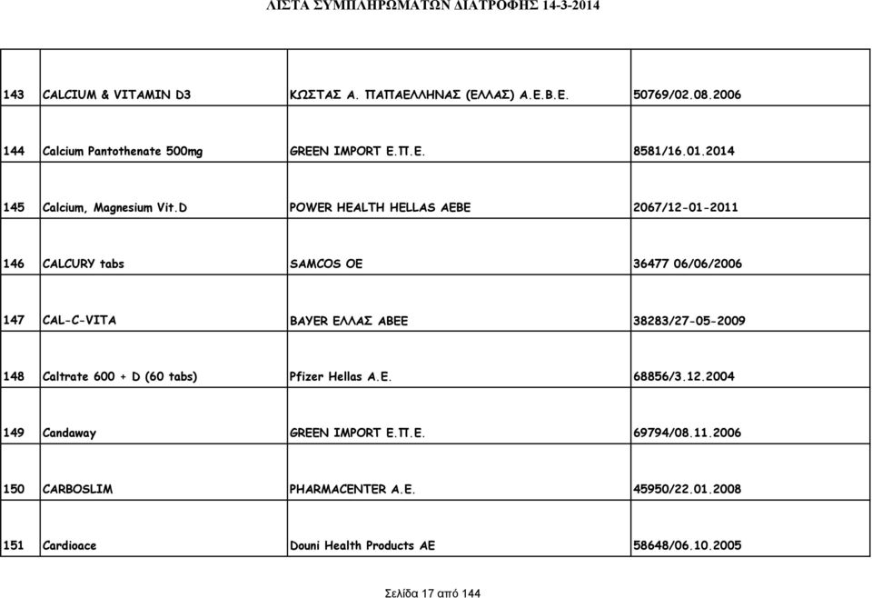 D POWER HEALTH HELLAS ΑΕΒΕ 2067/12-01-2011 146 CALCURY tabs SAMCOS OE 36477 06/06/2006 147 CAL-C-VITA BAYER ΕΛΛΑΣ ΑΒΕΕ 38283/27-05-2009