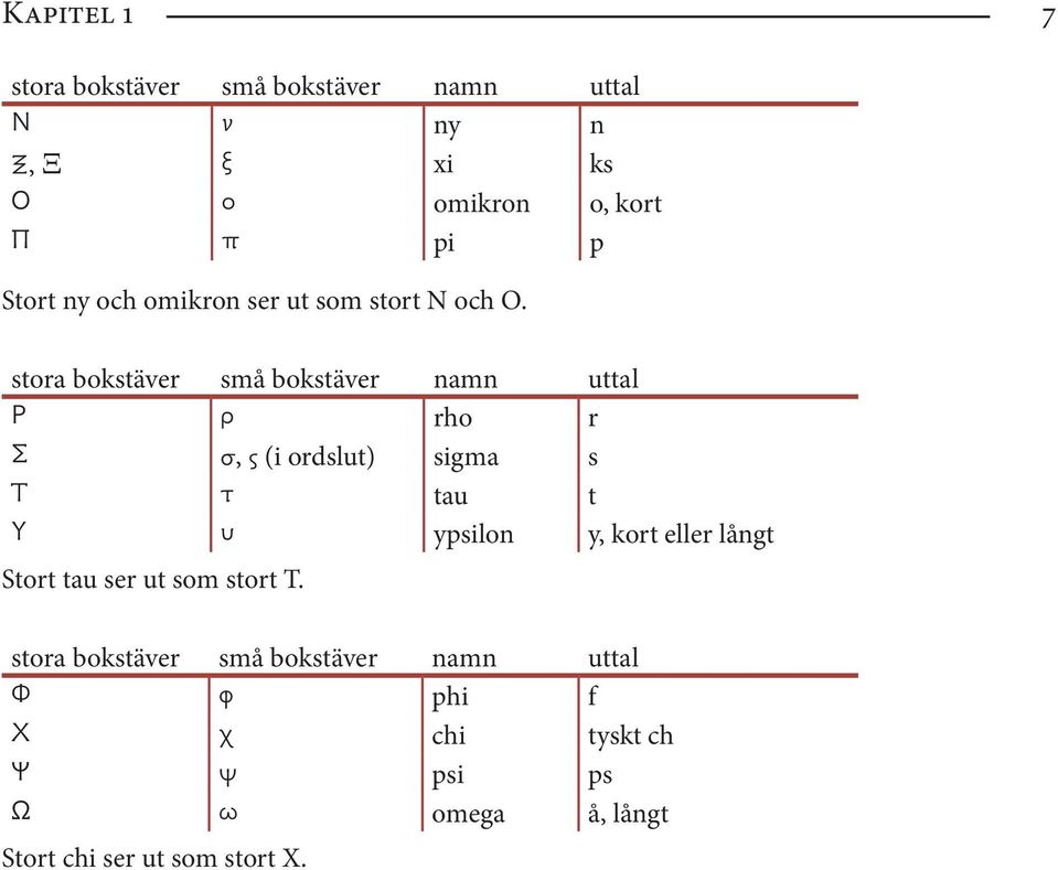 stora bokstäver små bokstäver namn uttal Ρ ρ rho r Σ σ, ς (i ordslut) sigma s Τ τ tau t Υ υ ypsilon y,