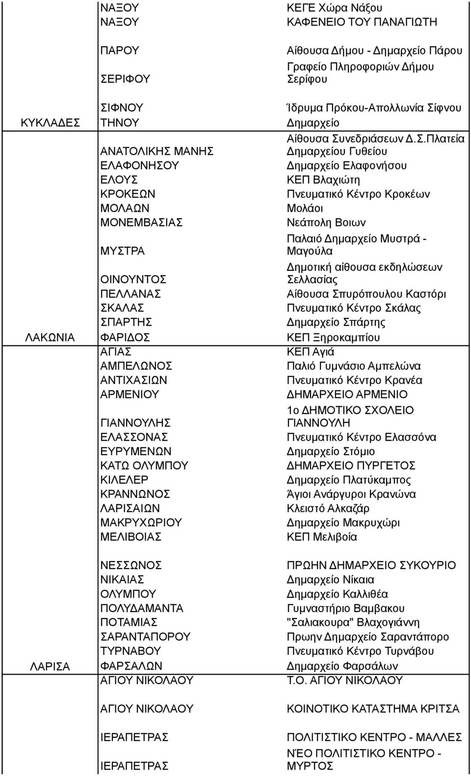 ΑΓΙΟΥ ΝΙΚΟΛΑΟΥ ΙΕΡΑΠΕΤΡΑΣ ΙΕΡΑΠΕΤΡΑΣ ΚΕΓΕ Χώρα Νάξου ΚΑΦΕΝΕΙΟ ΤΟΥ ΠΑΝΑΓΙΩΤΗ Αίθουσα Δήμου - Δημαρχείο Πάρου Γραφείο Πληροφοριών Δήμου Σερίφου Ίδρυμα Πρόκου-Απολλωνία Σίφνου Δημαρχείο Αίθουσα