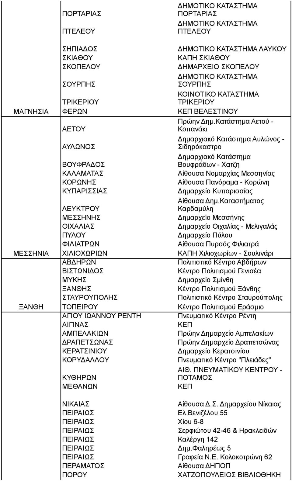 ΚΑΤΑΣΤΗΜΑ ΠΤΕΛΕΟΥ ΔΗΜΟΤΙΚΟ ΚΑΤΑΣΤΗΜΑ ΛΑΥΚΟΥ ΚΑΠΗ ΣΚΙΑΘΟΥ ΔΗΜΑΡΧΕΙΟ ΣΚΟΠΕΛΟΥ ΔΗΜΟΤΙΚΟ ΚΑΤΑΣΤΗΜΑ ΣΟΥΡΠΗΣ ΚΟΙΝΟΤΙΚΟ ΚΑΤΑΣΤΗΜΑ ΤΡΙΚΕΡΙΟΥ ΒΕΛΕΣΤΙΝΟΥ Πρώην Δημ.
