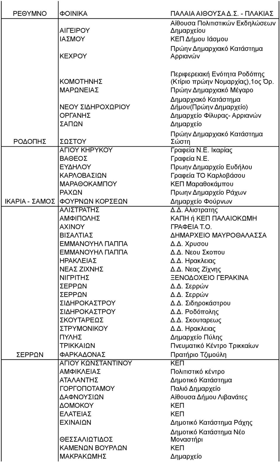ΟΡΓΑΝΗΣ ΣΑΠΩΝ ΣΩΣΤΟΥ ΑΓΙΟΥ ΚΗΡΥΚΟΥ ΒΑΘΕΟΣ ΕΥΔΗΛΟΥ ΚΑΡΛΟΒΑΣΙΩΝ ΜΑΡΑΘΟΚΑΜΠΟΥ ΡΑΧΩΝ ΦΟΥΡΝΩΝ ΚΟΡΣΕΩΝ ΑΛΙΣΤΡΑΤΗΣ ΑΜΦΙΠΟΛΗΣ ΑΧΙΝΟΥ ΒΙΣΑΛΤΙΑΣ ΕΜΜΑΝΟΥΗΛ ΠΑΠΠΑ ΕΜΜΑΝΟΥΗΛ ΠΑΠΠΑ ΗΡΑΚΛΕΙΑΣ ΝΕΑΣ ΖΙΧΝΗΣ ΝΙΓΡΙΤΗΣ