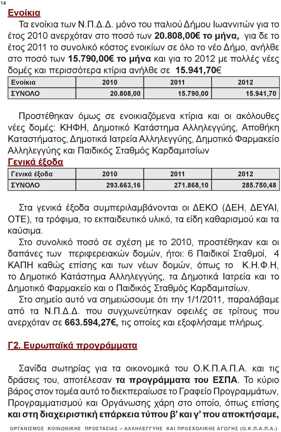 941,70 Ενοίκια 2010 2011 2012 ΣΥΝΟΛΟ 20.808,00 15.790,00 15.