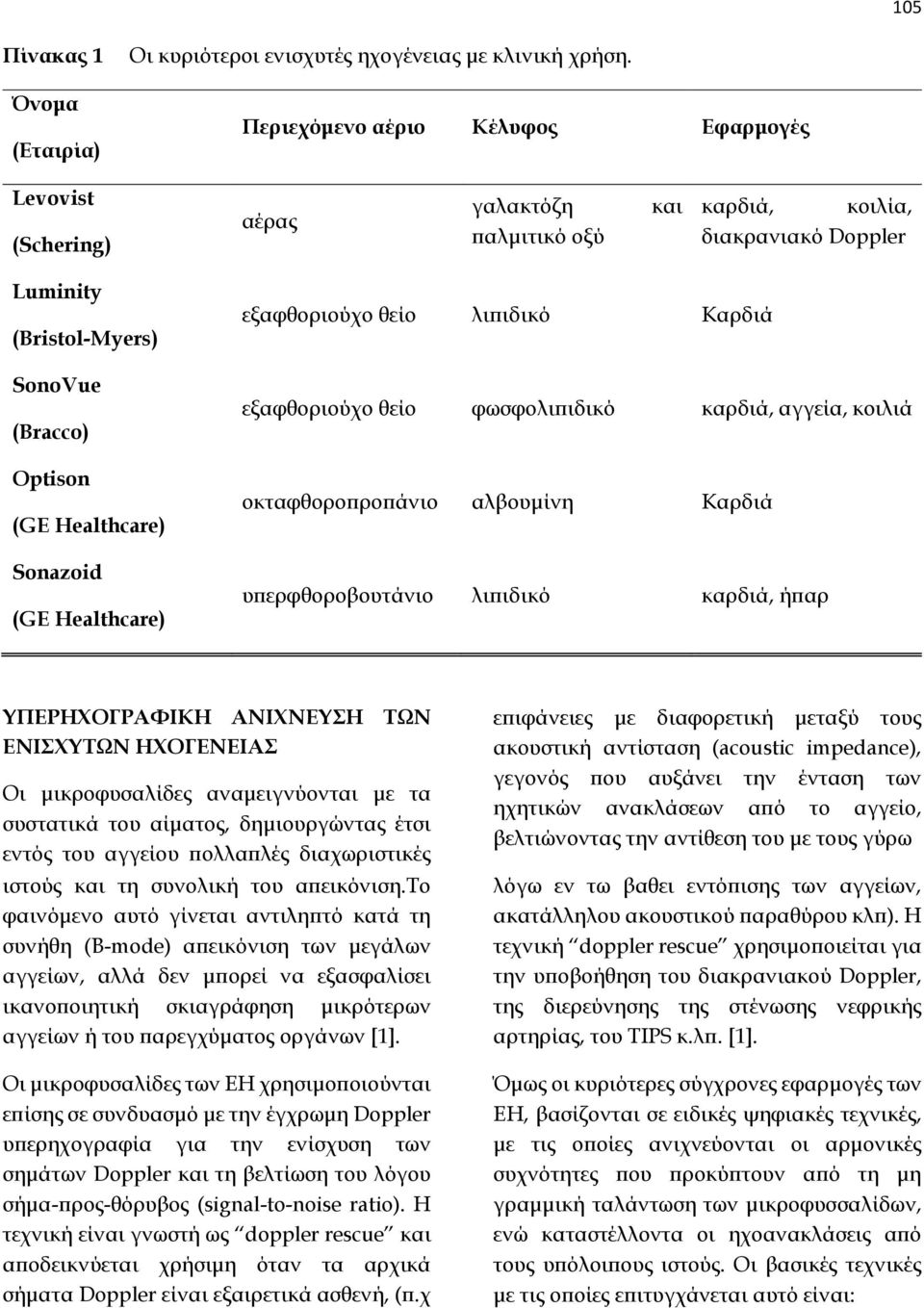 Sonazoid (GE Healthcare) εξαφθοριούχο θείο λιπιδικό Καρδιά εξαφθοριούχο θείο φωσφολιπιδικό καρδιά, αγγεία, κοιλιά οκταφθοροπροπάνιο αλβουμίνη Καρδιά υπερφθοροβουτάνιο λιπιδικό καρδιά, ήπαρ