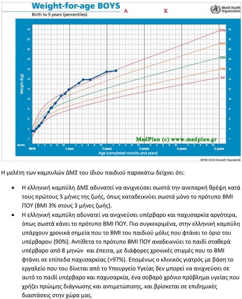 Πιο συγκεκριμένα, στην ελληνική καμπύλη υπάρχουν χρονικά σημεία που το BMI του παιδιού μόλις που φτάνει το όριο του υπέρβαρου (90%).