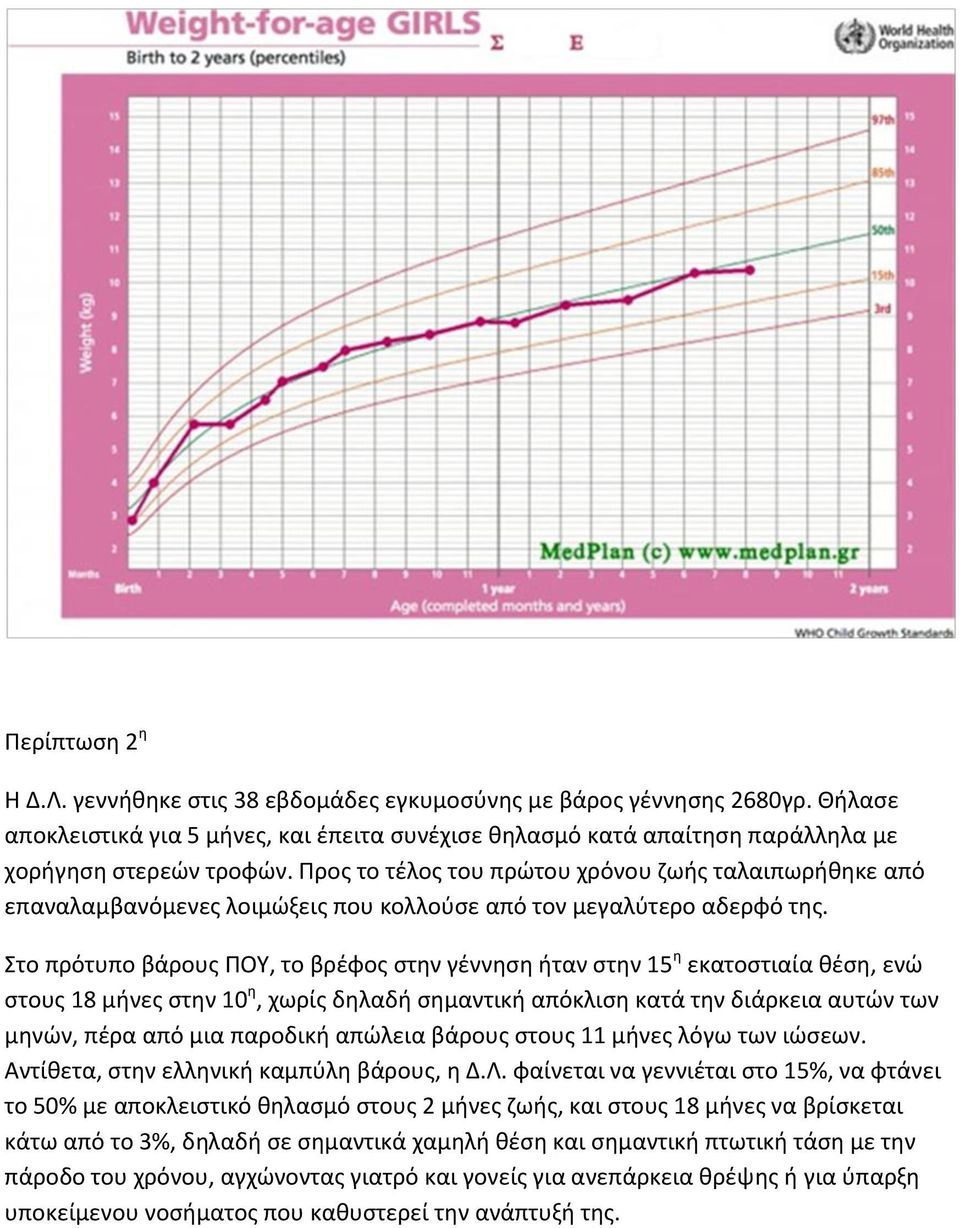 Στο πρότυπο βάρους ΠΟΥ, το βρέφος στην γέννηση ήταν στην 15 η εκατοστιαία θέση, ενώ στους 18 μήνες στην 10 η, χωρίς δηλαδή σημαντική απόκλιση κατά την διάρκεια αυτών των μηνών, πέρα από μια παροδική