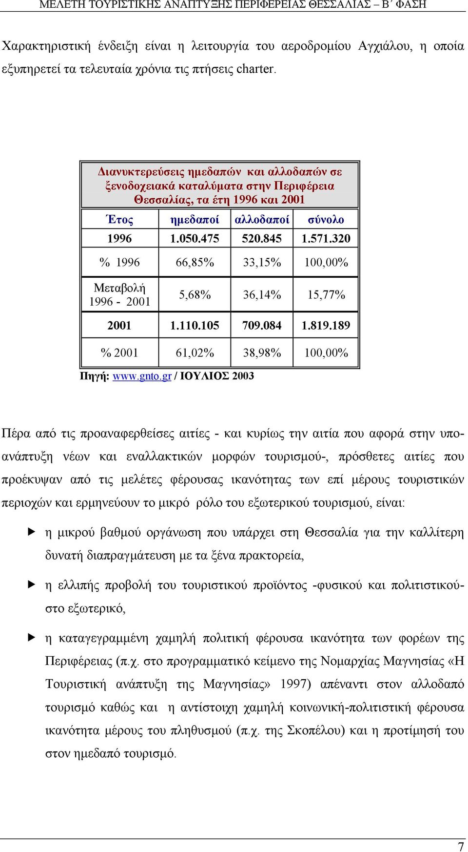 320 % 1996 66,85% 33,15% 100,00% Μεταβολή 1996-2001 5,68% 36,14% 15,77% 2001 1.110.105 709.084 1.819.189 % 2001 61,02% 38,98% 100,00% Πηγή: www.gnto.