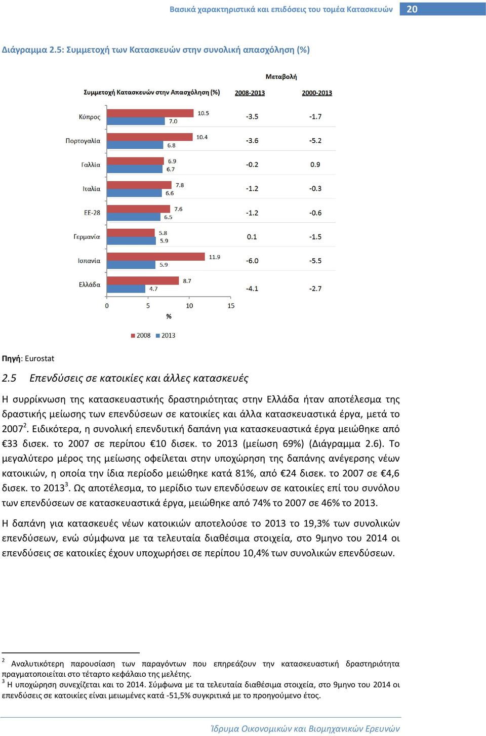 έργα, μετά το 2007 2. Ειδικότερα, η συνολική επενδυτική δαπάνη για κατασκευαστικά έργα μειώθηκε από 33 δισεκ. το 2007 σε περίπου 10 δισεκ. το 2013 (μείωση 69%) (Διάγραμμα 2.6).