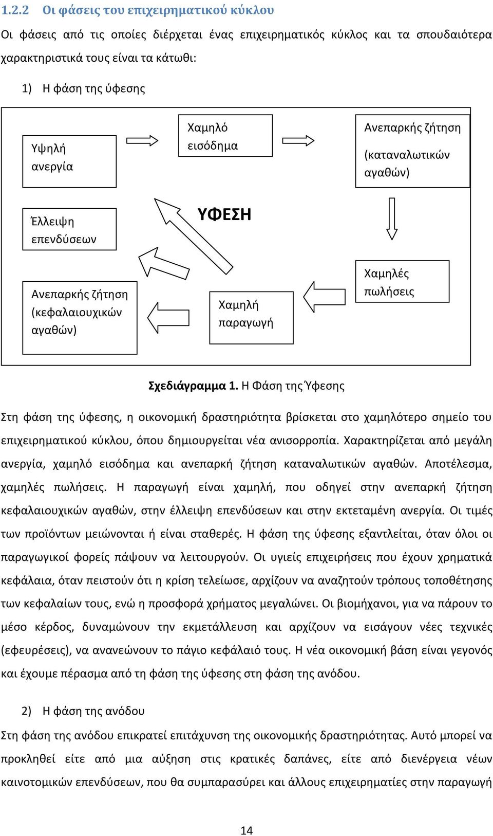 Η Φάση της Ύφεσης Στη φάση της ύφεσης, η οικονομική δραστηριότητα βρίσκεται στο χαμηλότερο σημείο του επιχειρηματικού κύκλου, όπου δημιουργείται νέα ανισορροπία.