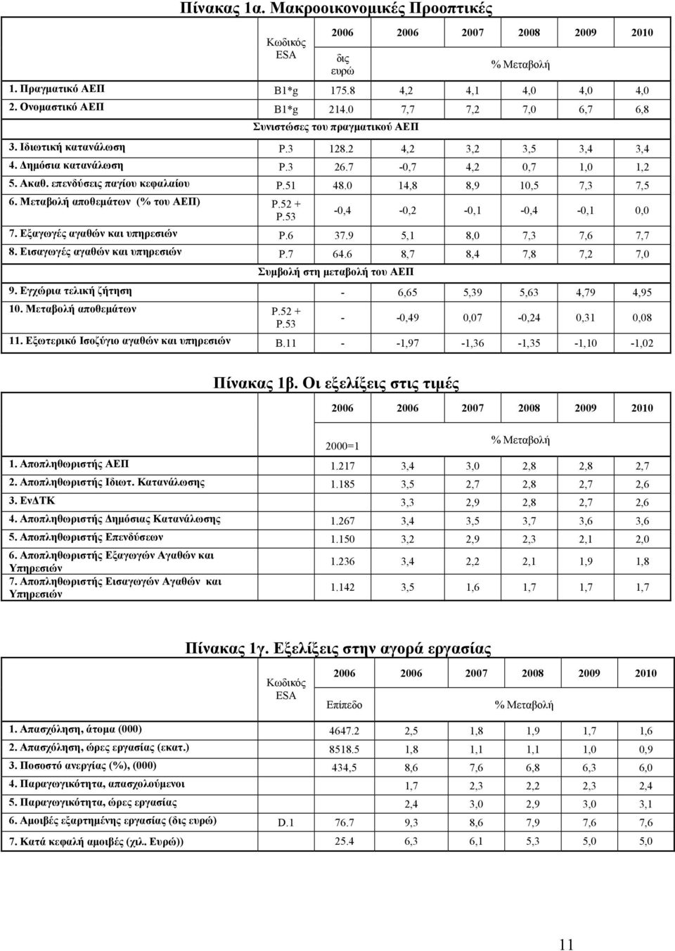 51 48.0 14,8 8,9 10,5 7,3 7,5 6. Μεταβολή αποθεμάτων (% του ΑΕΠ) P.52 + P.53-0,4-0,2-0,1-0,4-0,1 0,0 7. Εξαγωγές αγαθών και υπηρεσιών P.6 37.9 5,1 8,0 7,3 7,6 7,7 8. Εισαγωγές αγαθών και υπηρεσιών P.