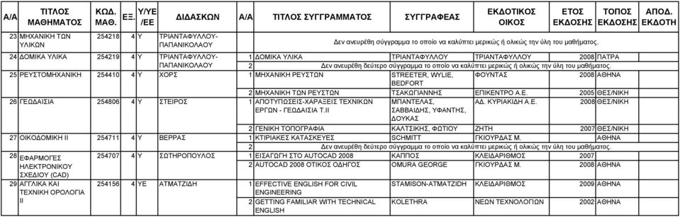 ΜΗΧΑΝΙΚΗ ΡΕΥΣΤΩΝ STREETER, WYLIE, ΦΟΥΝΤΑΣ 008 ΑΘΗΝΑ BEDFORT ΜΗΧΑΝΙΚΗ ΤΩΝ ΡΕΥΣΤΩΝ ΤΣΑΚΩΓΙΑΝΝΗΣ ΕΠΙΚΕΝΤΡΟ Α.Ε. 005 ΘΕΣ/ΝΙΚΗ 1 ΑΠΟΤΥΠΩΣΕΙΣ-ΧΑΡΑΞΕΙΣ ΤΕΧΝΙΚΩΝ ΕΡΓΩΝ - ΓΕΩΔΑΙΣΙΑ Τ.