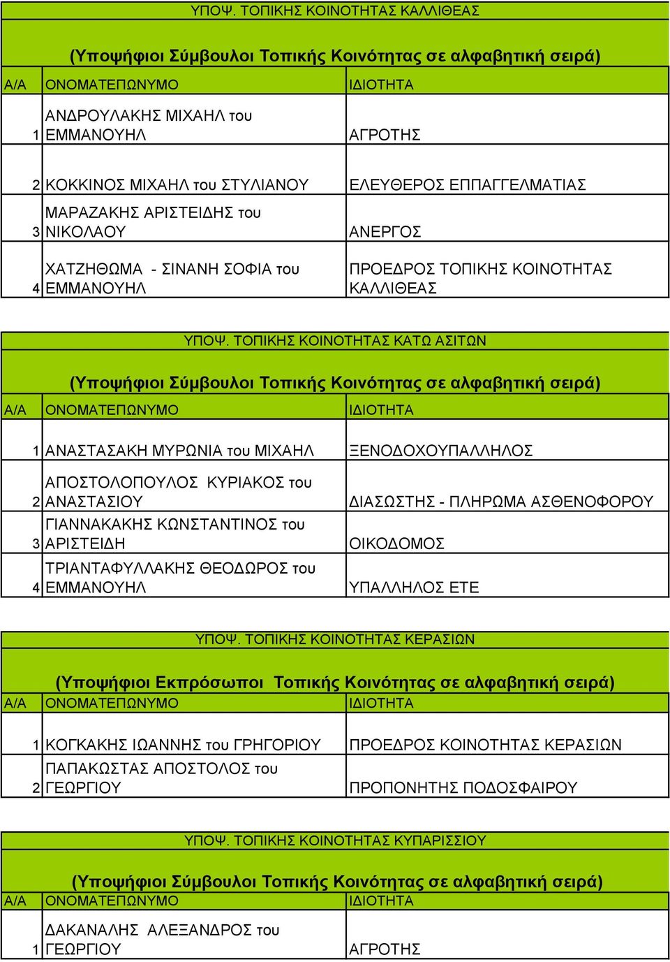 ΤΟΠΙΚΗΣ ΚΟΙΝΟΤΗΤΑΣ ΚΑΤΩ ΑΣΙΤΩΝ ΑΝΑΣΤΑΣΑΚΗ ΜΥΡΩΝΙΑ του ΜΙΧΑΗΛ ΞΕΝΟΔΟΧΟΥΠΑΛΛΗΛΟΣ 3 ΑΠΟΣΤΟΛΟΠΟΥΛΟΣ ΚΥΡΙΑΚΟΣ του ΑΝΑΣΤΑΣΙΟΥ ΓΙΑΝΝΑΚΑΚΗΣ ΚΩΝΣΤΑΝΤΙΝΟΣ του ΑΡΙΣΤΕΙΔΗ ΤΡΙΑΝΤΑΦΥΛΛΑΚΗΣ ΘΕΟΔΩΡΟΣ του