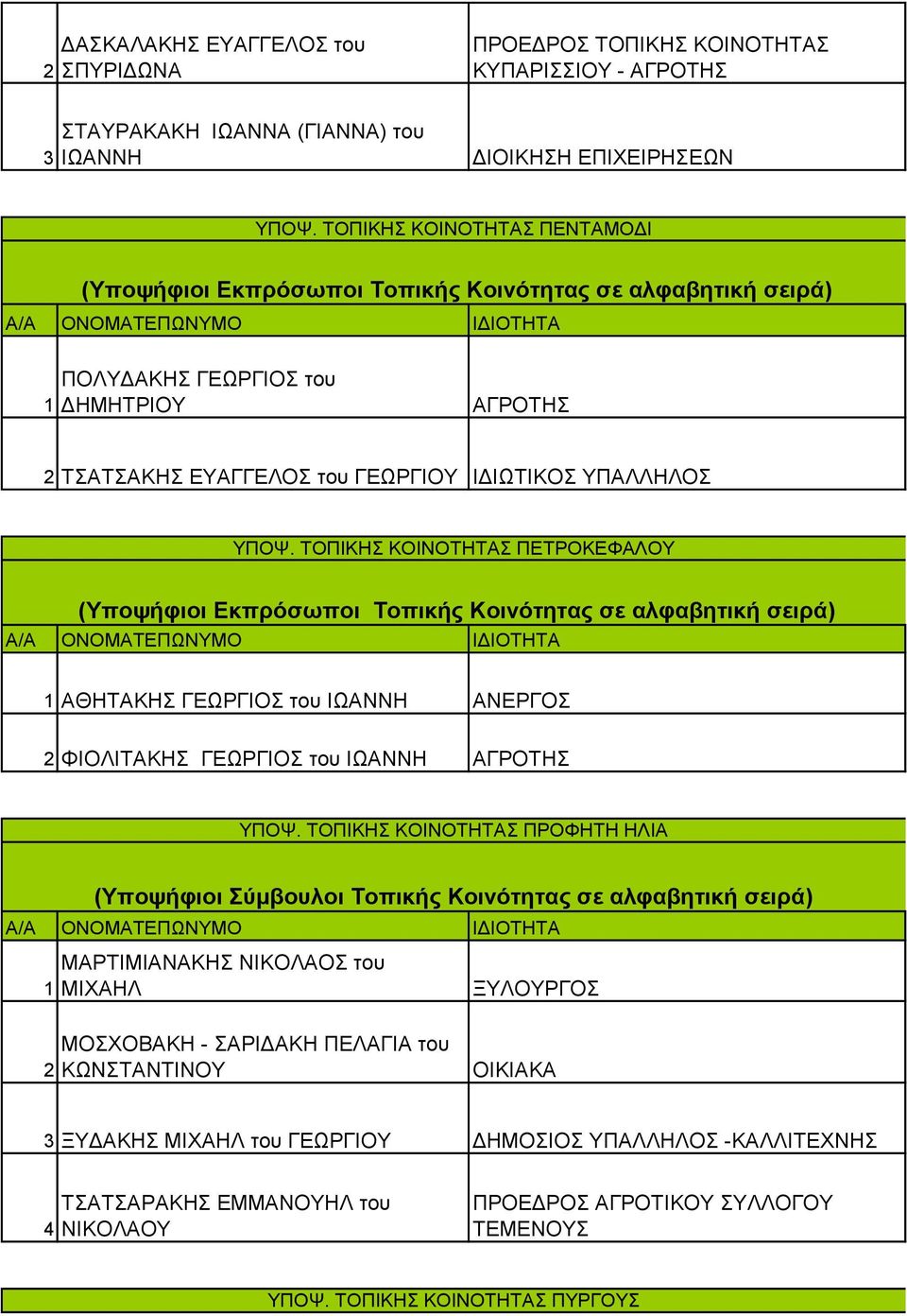ΤΟΠΙΚΗΣ ΚΟΙΝΟΤΗΤΑΣ ΠΕΤΡΟΚΕΦΑΛΟΥ (Υποψήφιοι Εκπρόσωποι Τοπικής Κοινότητας σε αλφαβητική σειρά) ΑΘΗΤΑΚΗΣ ΓΕΩΡΓΙΟΣ του ΙΩΑΝΝΗ ΑΝΕΡΓΟΣ ΦΙΟΛΙΤΑΚΗΣ ΓΕΩΡΓΙΟΣ του ΙΩΑΝΝΗ ΑΓΡΟΤΗΣ ΥΠΟΨ.