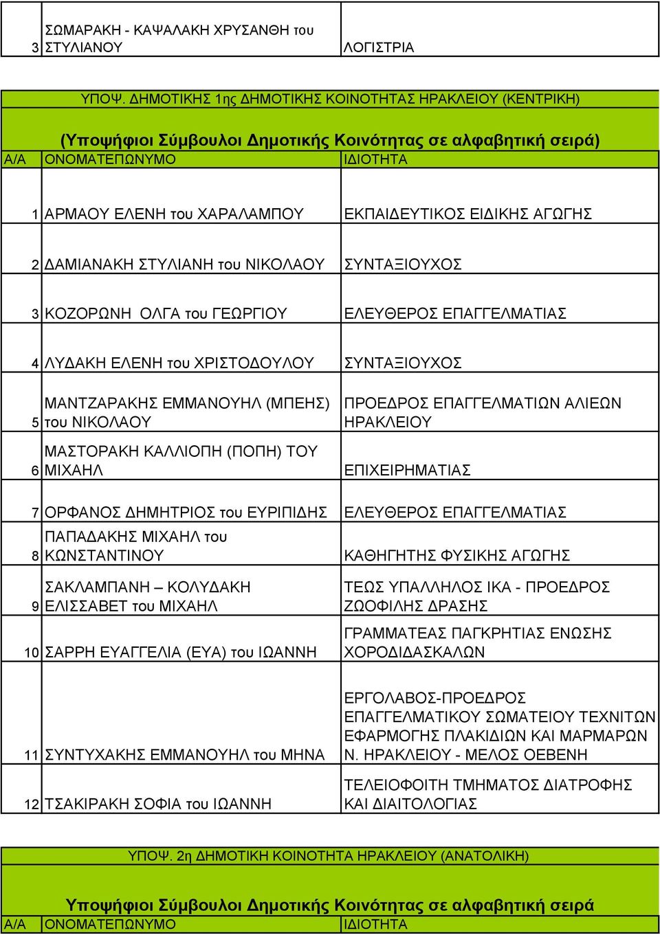 ΝΙΚΟΛΑΟΥ ΣΥΝΤΑΞΙΟΥΧΟΣ 3 ΚΟΖΟΡΩΝΗ ΟΛΓΑ του ΓΕΩΡΓΙΟΥ ΕΛΕΥΘΕΡΟΣ ΕΠΑΓΓΕΛΜΑΤΙΑΣ ΛΥΔΑΚΗ ΕΛΕΝΗ του ΧΡΙΣΤΟΔΟΥΛΟΥ ΣΥΝΤΑΞΙΟΥΧΟΣ 5 6 ΜΑΝΤΖΑΡΑΚΗΣ (ΜΠΕΗΣ) του ΝΙΚΟΛΑΟΥ ΜΑΣΤΟΡΑΚΗ ΚΑΛΛΙΟΠΗ (ΠΟΠΗ) ΤΟΥ ΜΙΧΑΗΛ