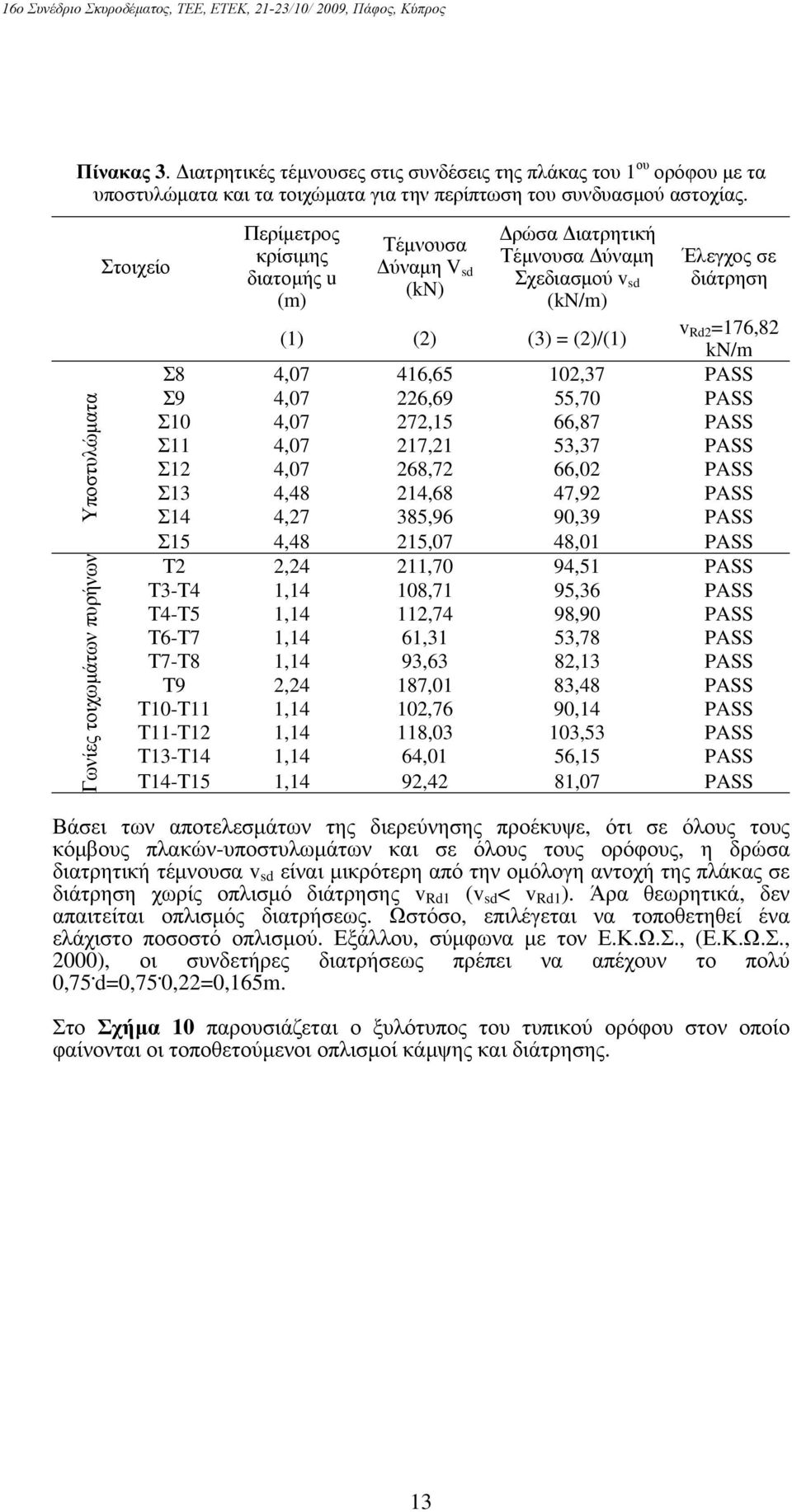 (2)/(1) v Rd2 =176,82 kn/m Σ8 4,07 416,65 102,37 PASS Σ9 4,07 226,69 55,70 PASS Σ10 4,07 272,15 66,87 PASS Σ11 4,07 217,21 53,37 PASS Σ12 4,07 268,72 66,02 PASS Σ13 4,48 214,68 47,92 PASS Σ14 4,27