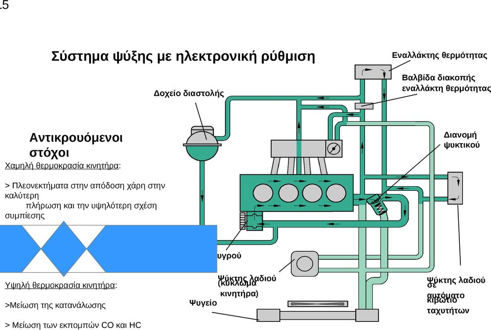 στην καλύτερη πλήρωση και την υψηλότερη σχέση συμπίεσης Αντλία ψυκτικού υγρού Ψύκτης λαδιού (κύκλωμα κινητήρα)