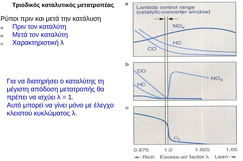 διατηρήσει ο καταλύτης τη μέγιστη απόδοση μετατροπής θα πρέπει να