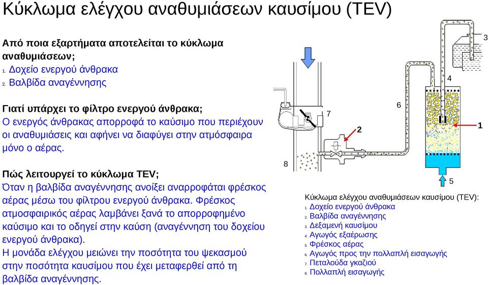 7 1 2 8 Πώς λειτουργεί το κύκλωμα TEV; Όταν η βαλβίδα αναγέννησης ανοίξει αναρροφάται φρέσκος αέρας μέσω του φίλτρου ενεργού άνθρακα.