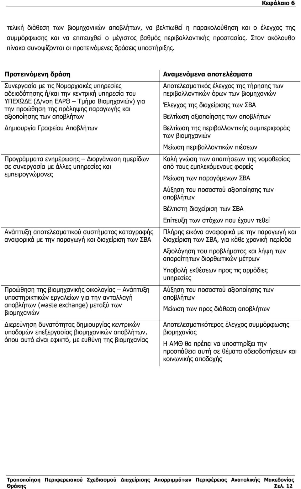 Προτεινόµενη δράση Συνεργασία µε τις Νοµαρχιακές υπηρεσίες αδειοδότησης ή/και την κεντρική υπηρεσία του ΥΠΕΧΩ Ε ( /νση ΕΑΡΘ Τµήµα Βιοµηχανιών) για την προώθηση της πρόληψης παραγωγής και αξιοποίησης