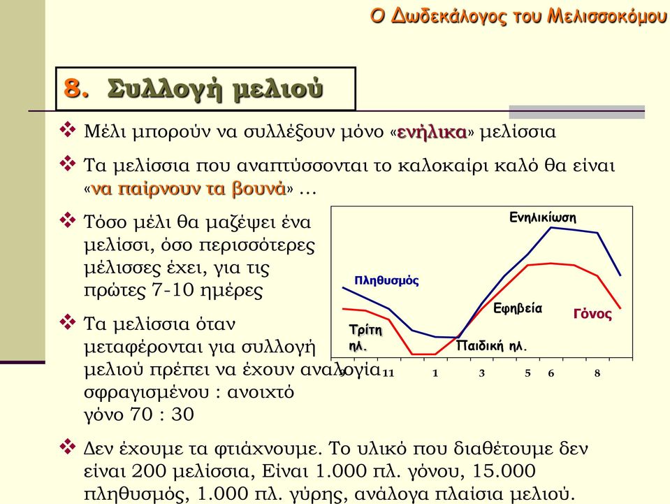 μέλι θα μαζέψει ένα μελίσσι, όσο περισσότερες μέλισσες έχει, για τις πρώτες 7-10 ημέρες Τα μελίσσια όταν Τρίτη μεταφέρονται για συλλογή ηλ.