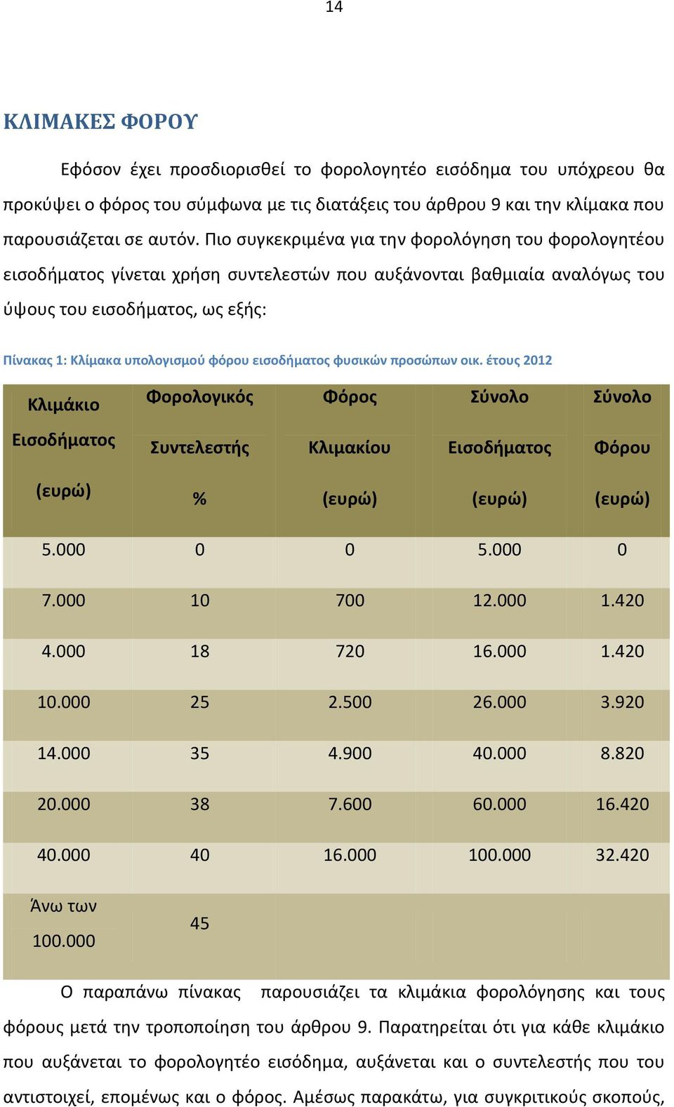 εισοδήματος φυσικών προσώπων οικ. έτους 2012 Κλιμάκιο Φορολογικός Φόρος Σύνολο Σύνολο Εισοδήματος Συντελεστής Κλιμακίου Εισοδήματος Φόρου (ευρώ) % (ευρώ) (ευρώ) (ευρώ) 5.000 0 0 5.000 0 7.