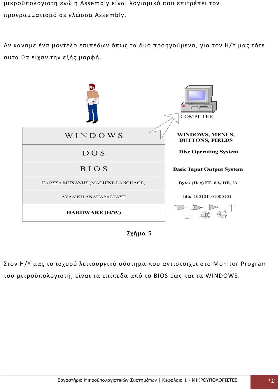 COMPUTER W I N D O W S D O S B I O S WINDOWS, MENUS, BUTTONS, FIELDS Disc Operating System Basic Input Output System ΓΛΩΣΣΑ ΜΗΧΑΝΗΣ (MACHINE LANGUAGE) Bytes (Hex) FE,