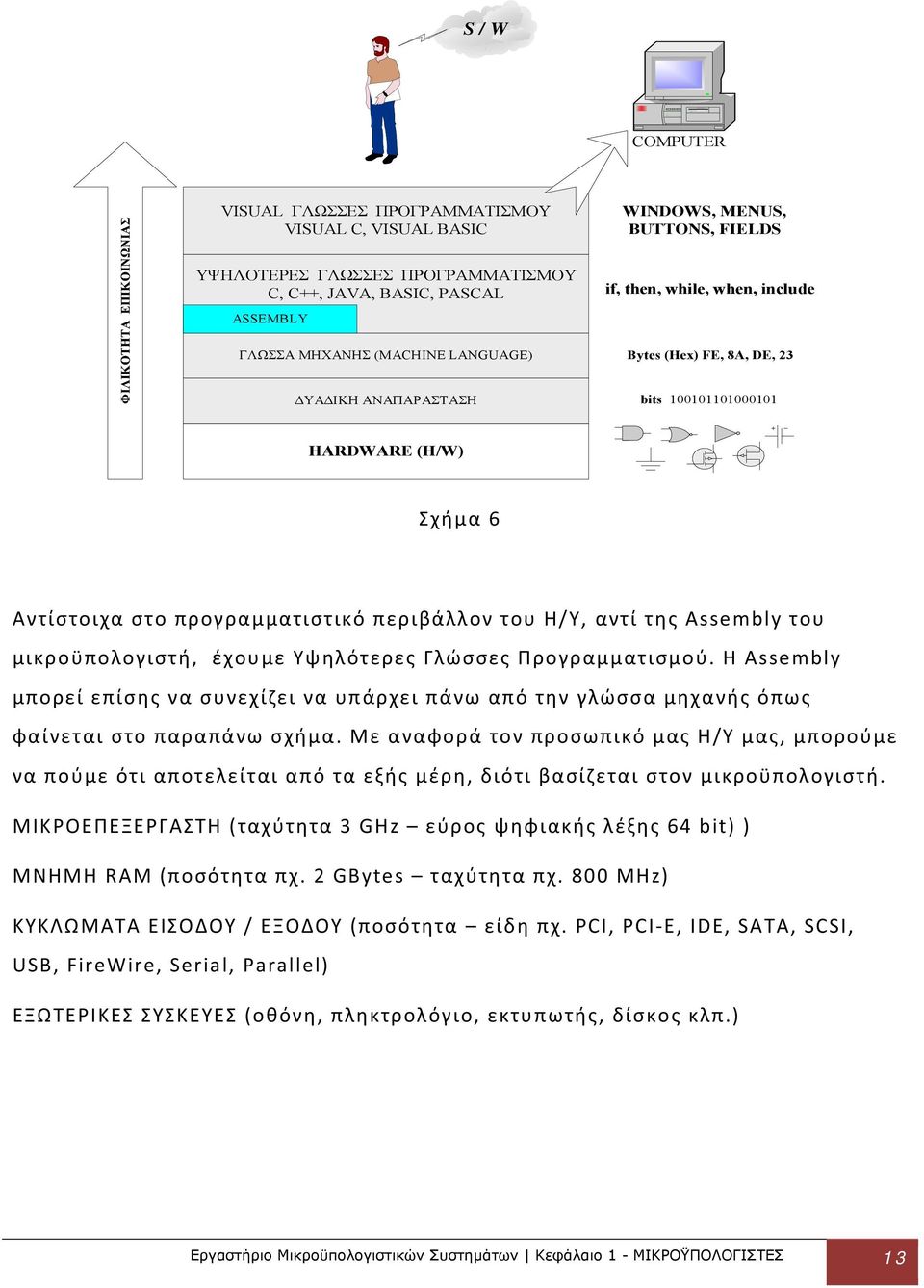 του Η/Υ, αντί της Assembly του μικροϋπολογιστή, έχουμε Υψηλότερες Γλώσσες Προγραμματισμού.
