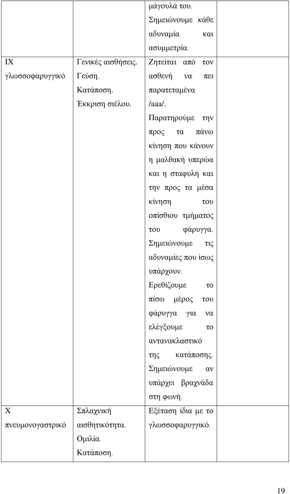 Παρατηρούμε την προς τα πάνω κίνηση που κάνουν η μαλθακή υπερώα και η σταφυλή και την προς τα μέσα κίνηση του οπίσθιου τμήματος του φάρυγγα.