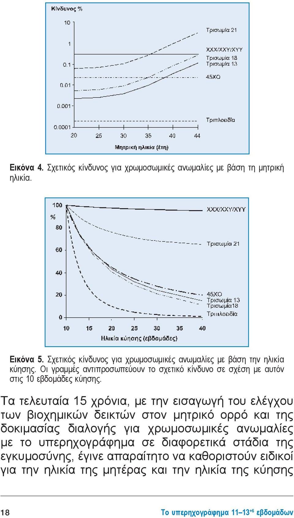 Οι γραμμές αντιπροσωπεύουν το σχετικό κίνδυνο σε σχέση με αυτόν στις 10 εβδομάδες κύησης.