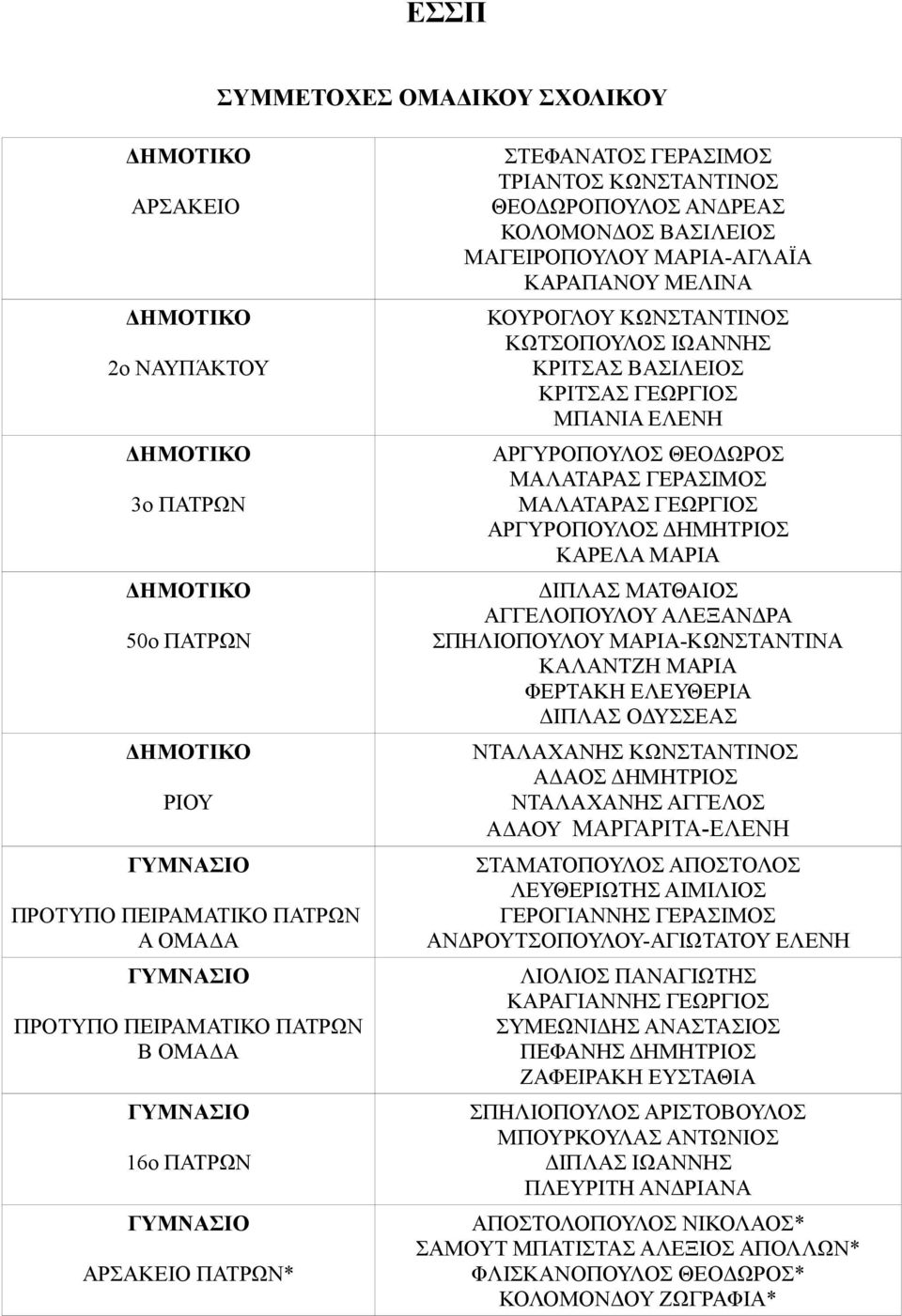 ΜΠΑΝΙΑ ΕΛΕΝΗ ΑΡΓΥΡΟΠΟΥΛΟΣ ΘΕΟΔΩΡΟΣ ΜΑΛΑΤΑΡΑΣ ΓΕΡΑΣΙΜΟΣ ΜΑΛΑΤΑΡΑΣ ΓΕΩΡΓΙΟΣ ΑΡΓΥΡΟΠΟΥΛΟΣ ΔΗΜΗΤΡΙΟΣ ΚΑΡΕΛΑ ΜΑΡΙΑ ΔΙΠΛΑΣ ΜΑΤΘΑΙΟΣ ΑΓΓΕΛΟΠΟΥΛΟΥ ΑΛΕΞΑΝΔΡΑ ΣΠΗΛΙΟΠΟΥΛΟΥ ΜΑΡΙΑ-ΚΩΝΣΤΑΝΤΙΝΑ ΚΑΛΑΝΤΖΗ ΜΑΡΙΑ